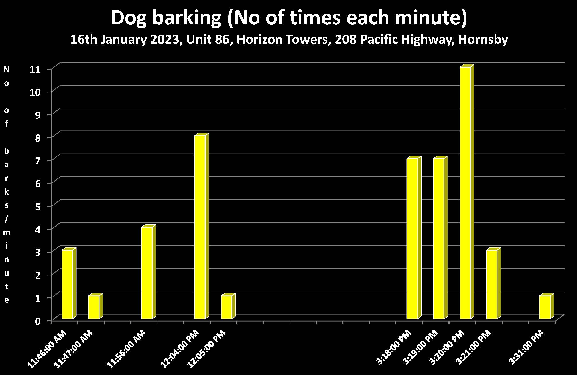Chart of beagle bark counts on 16 January 2023 at 86 Horizon Towers Hornsby